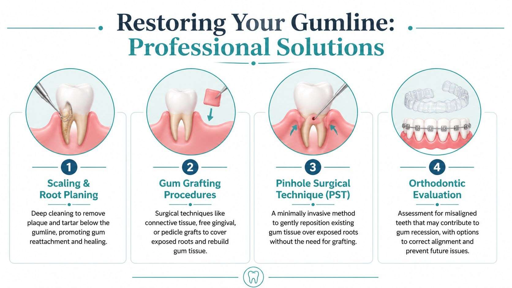 An infographic detailing four professional dental solutions for restoring gumlines, including procedures like scaling and surgery.