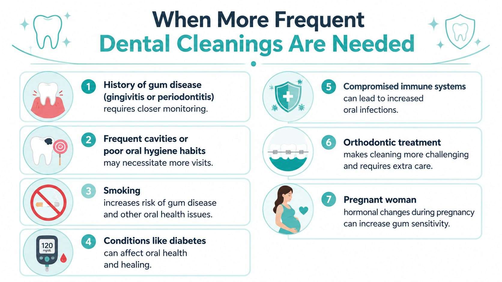 An infographic titled When More Frequent Dental Cleanings Are Needed listing seven common health and lifestyle reasons.
