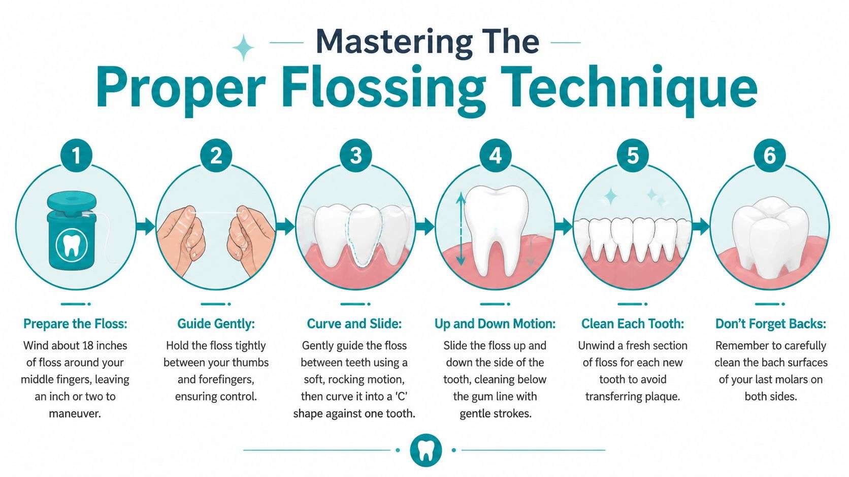 An infographic showing six numbered steps on the proper technique for flossing teeth for better oral hygiene.