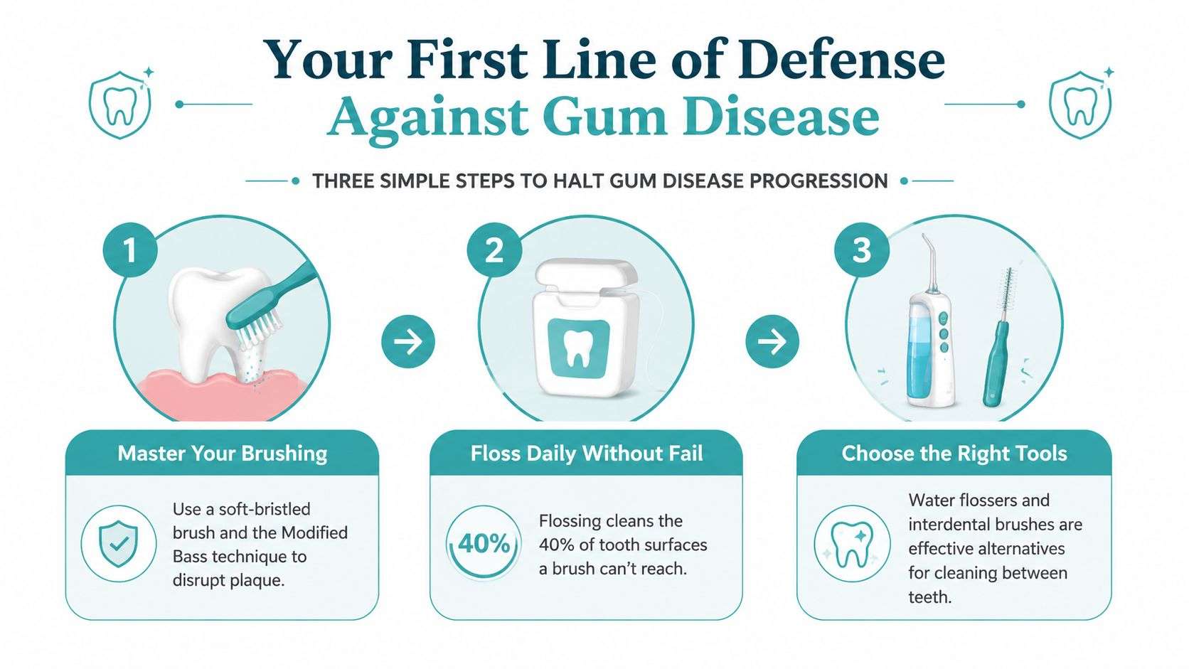 An infographic illustrating three essential steps for daily oral hygiene to help prevent gum disease progression.